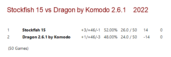 Stockfish 15 vs Dragon by Komodo 2.6.1 NO BOOK.